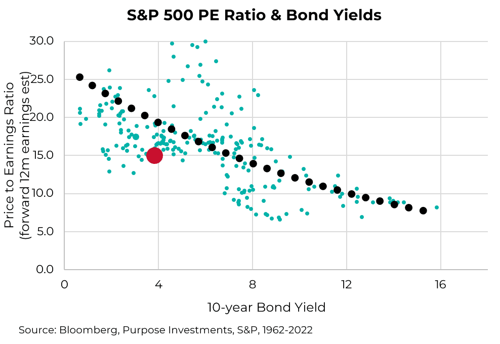 S&P 500 PE ratio & bond yields