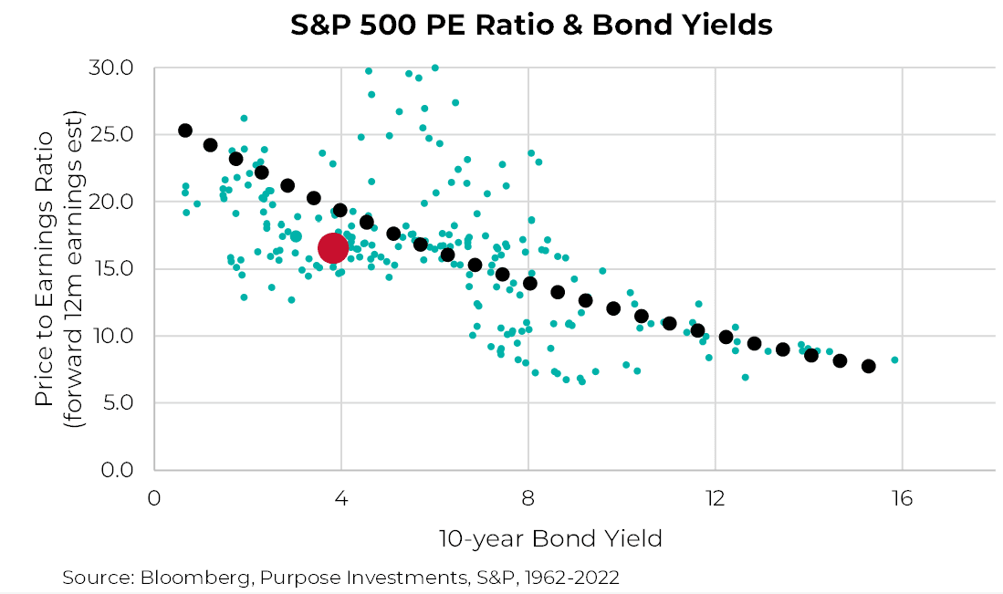 Ratio S&P 500 PE et rendements obligataires