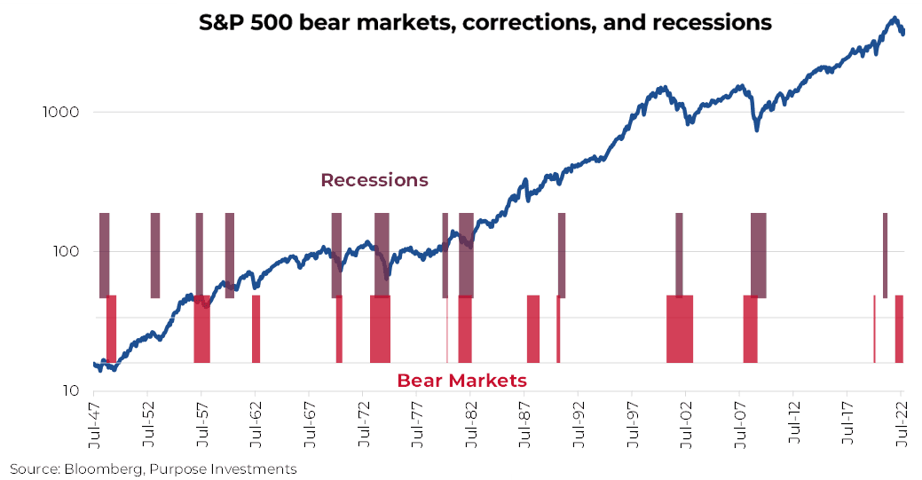 S&P 500 bear markets, corrections, and recessions