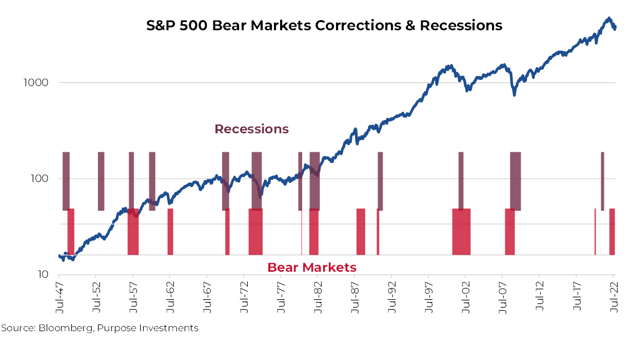 Marchés baissiers, corrections et récessions du S&P 500