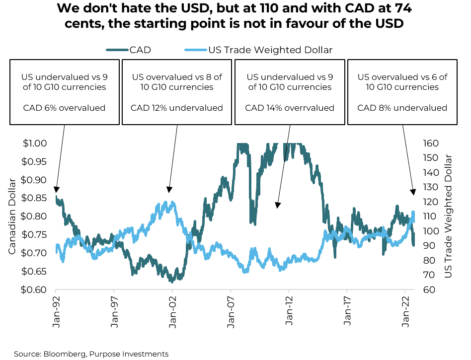 The starting point is not in favour of the USD