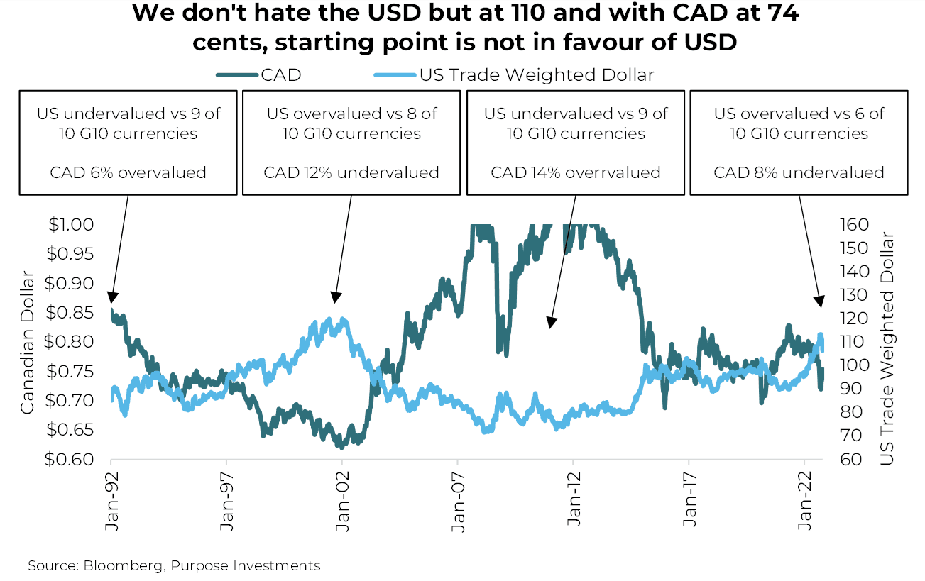 Le point de départ n'est pas en faveur de l'USD