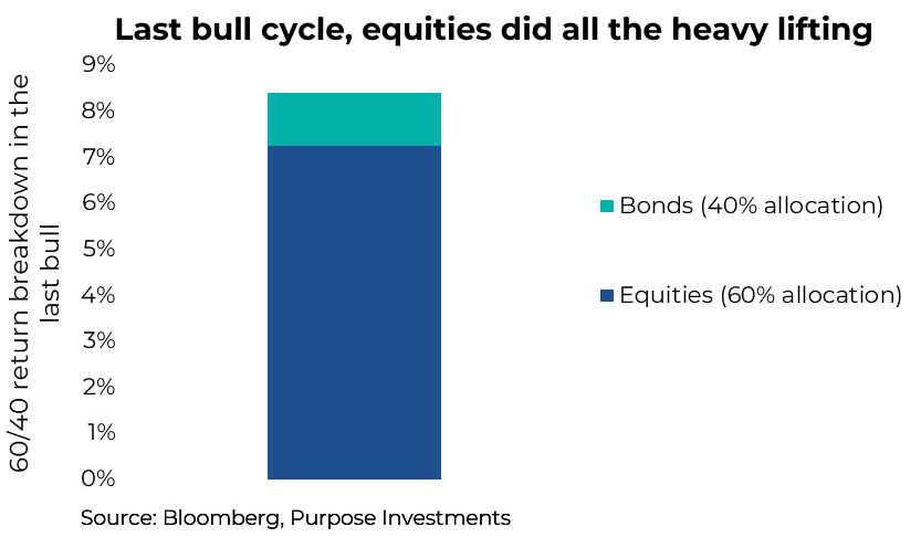 Last bull cycle, equities did all the heavy lifting