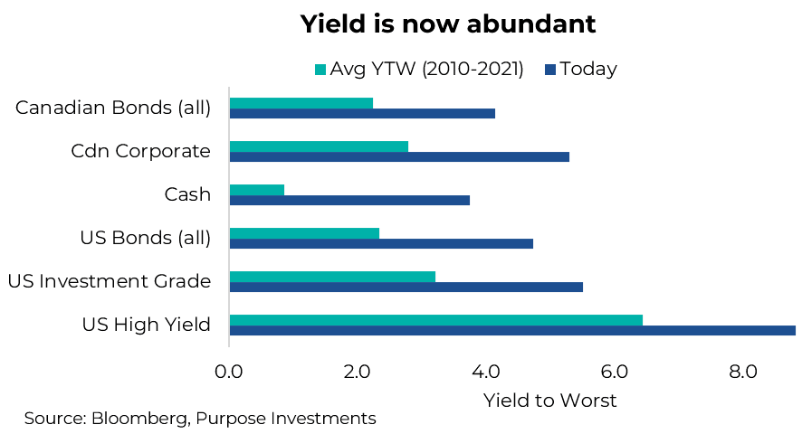 Yield is now abundant