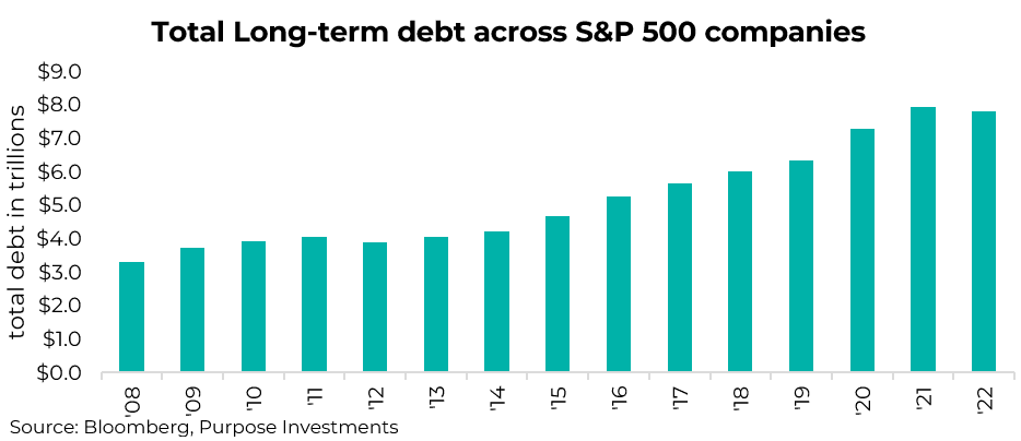 Total long-term debt across S&P 500 companies