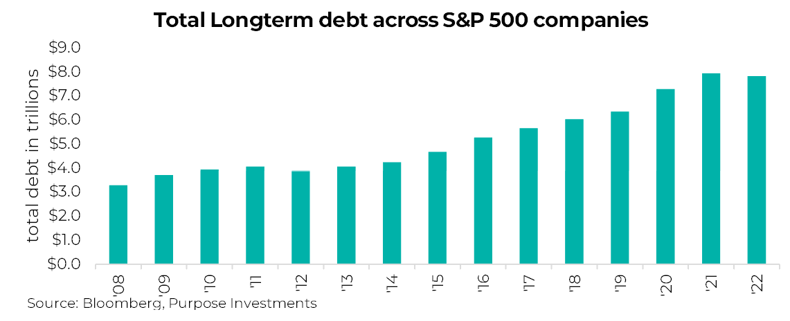 Total de la dette à long terme des sociétés du S&P 500