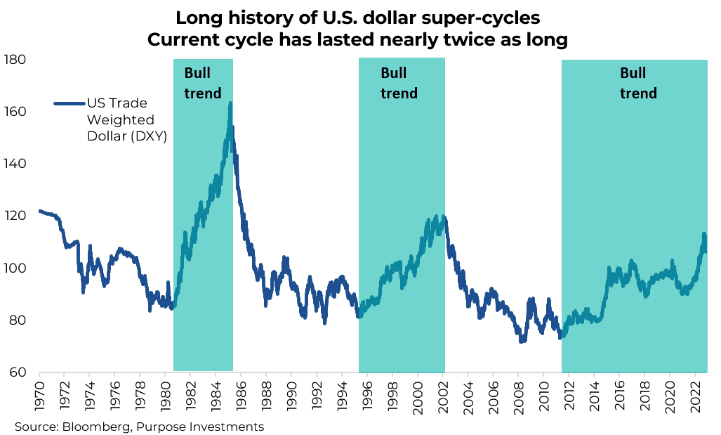 Long history of U.S. dollar super-cycles