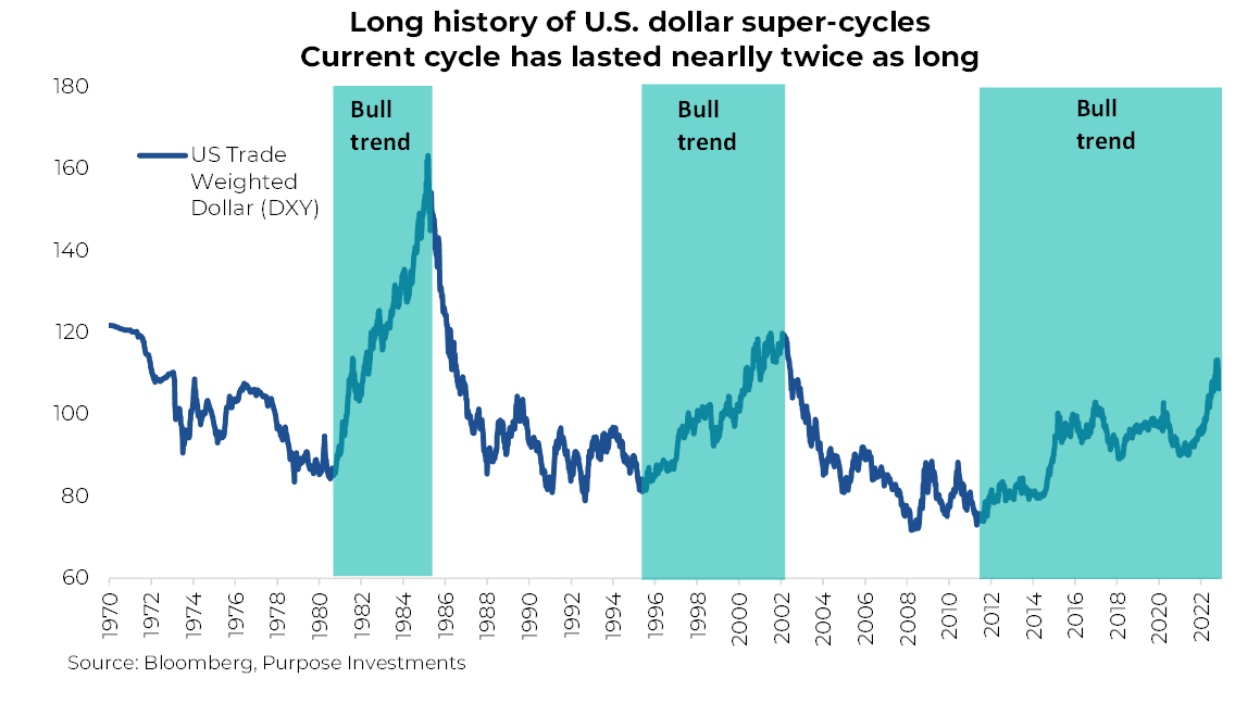 Longue histoire des super-cycles du dollar américain