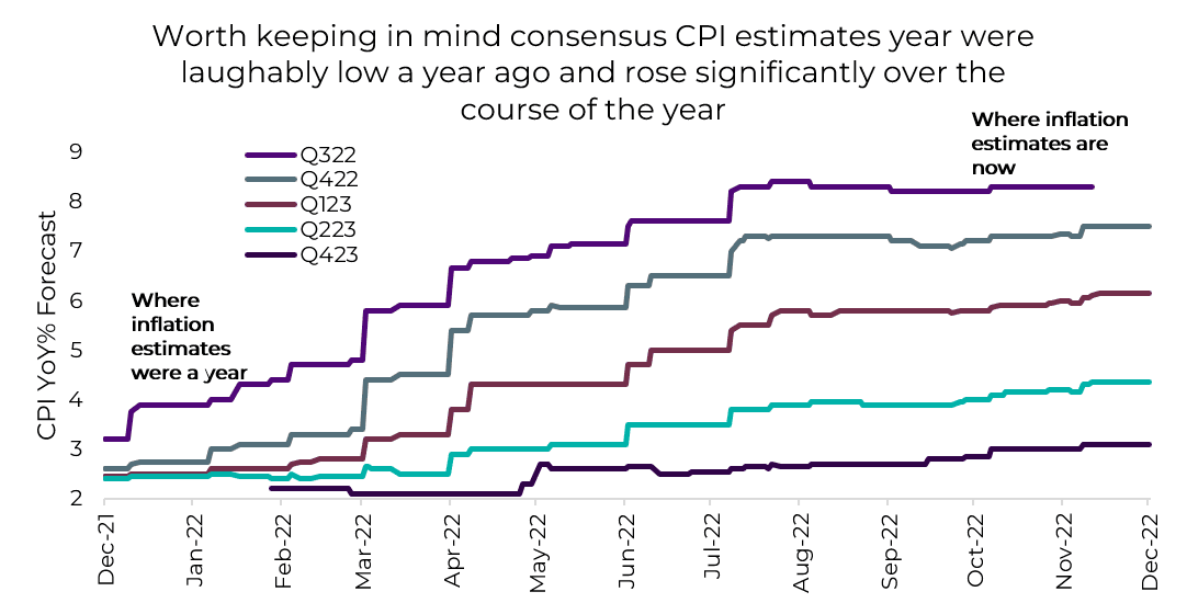 Les estimations de l'IPC étaient ridiculement basses il y a un an