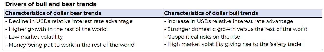 Drivers of bull and bear trends