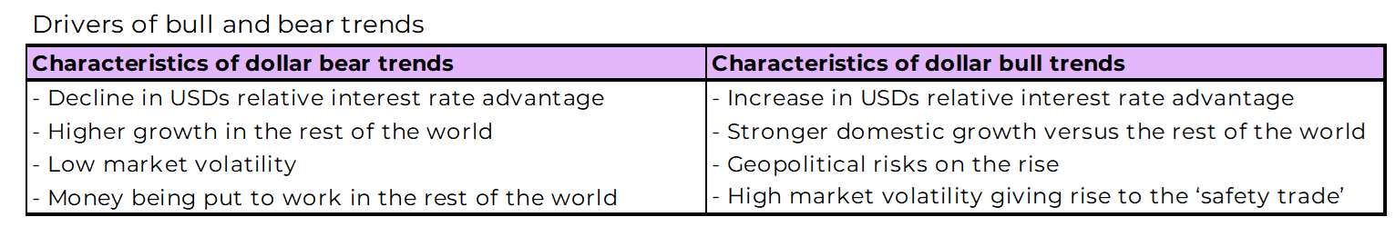 Moteurs des tendances haussières et baissières