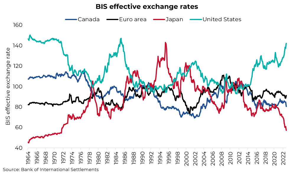 BIS effective exchange rates