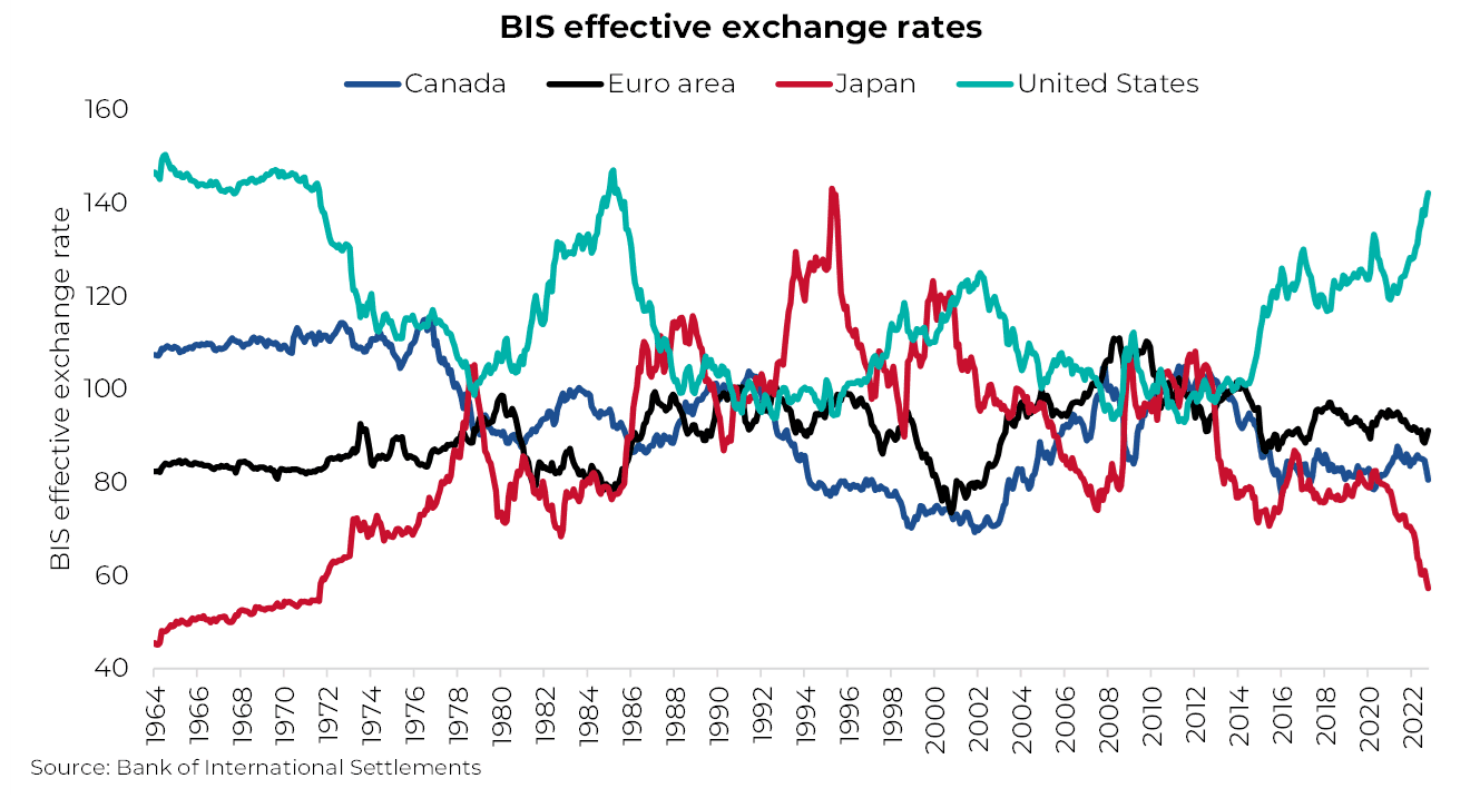 Taux de change effectifs BRI