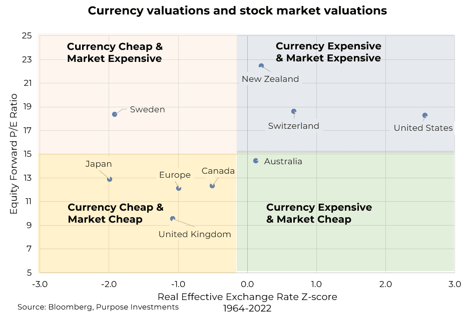 Currency valuations and stock market valuations