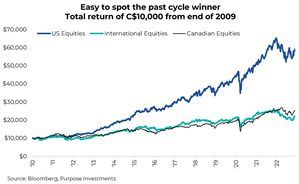 Easy to spot the past cycle winner