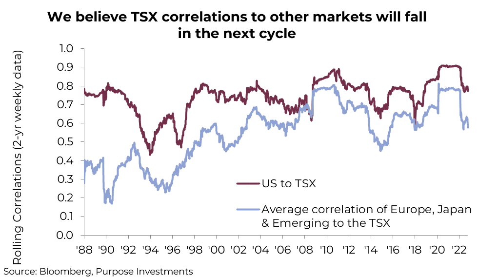 TSX correlations to other markets may fall in next cycle