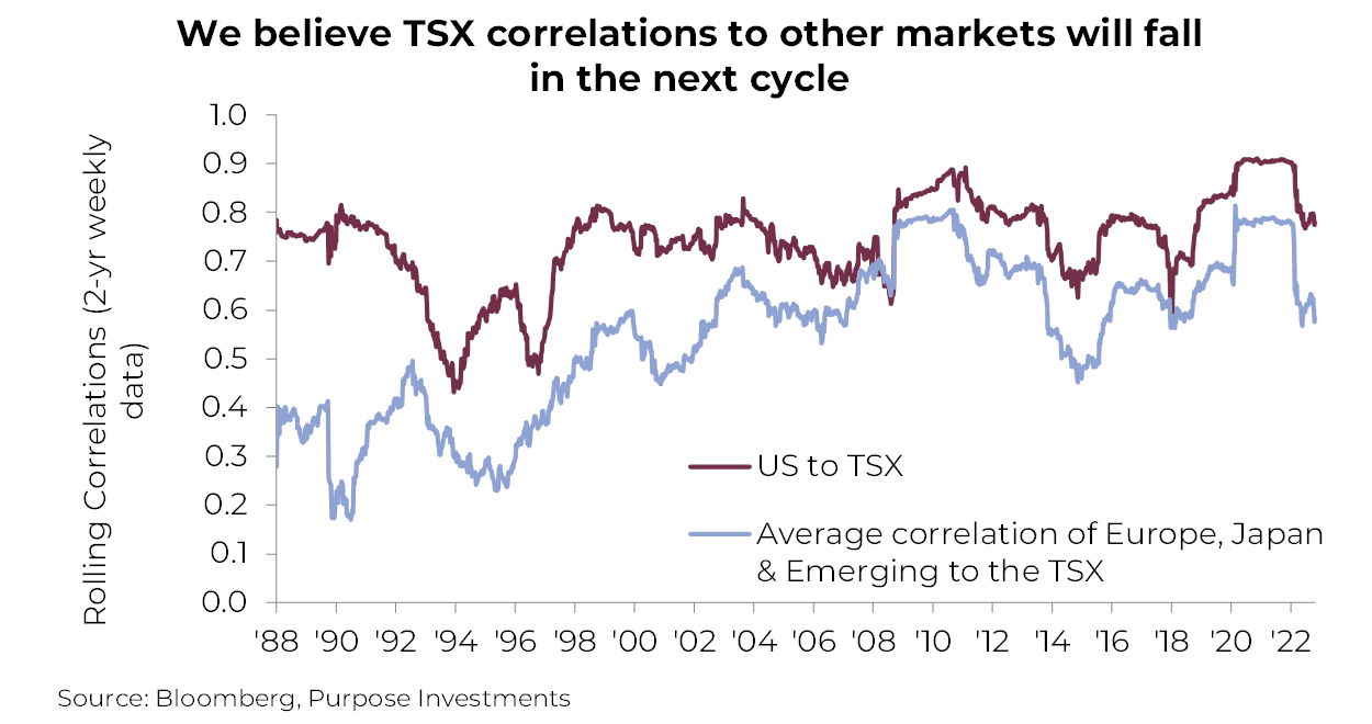 Les corrélations entre le TSX et d'autres marchés pourraient chuter au cours du prochain cycle