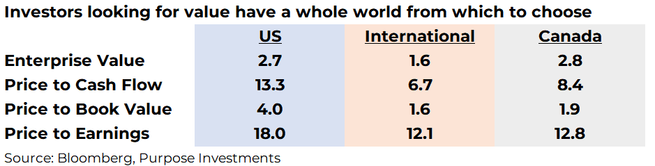 Investors looking for value have a whole world from which to choose