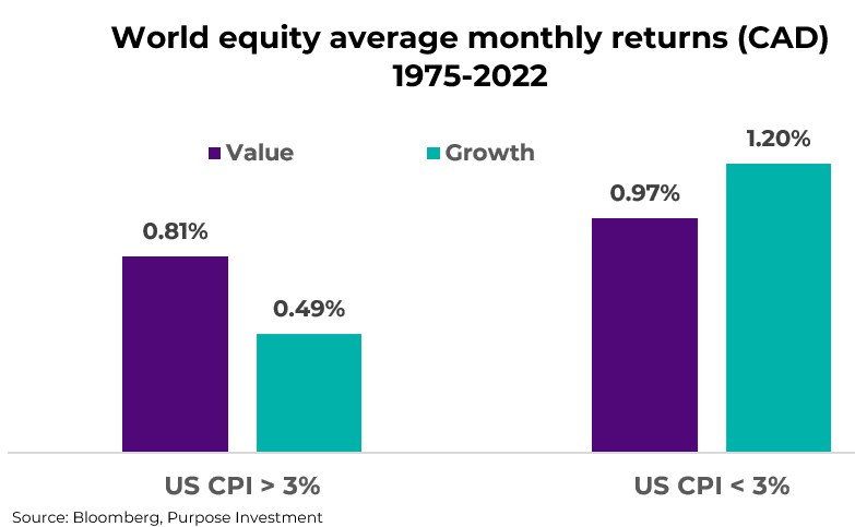 World equity average monthly returns 1975-2022