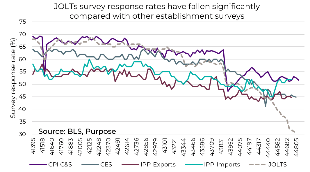 JOLTS survey response rates