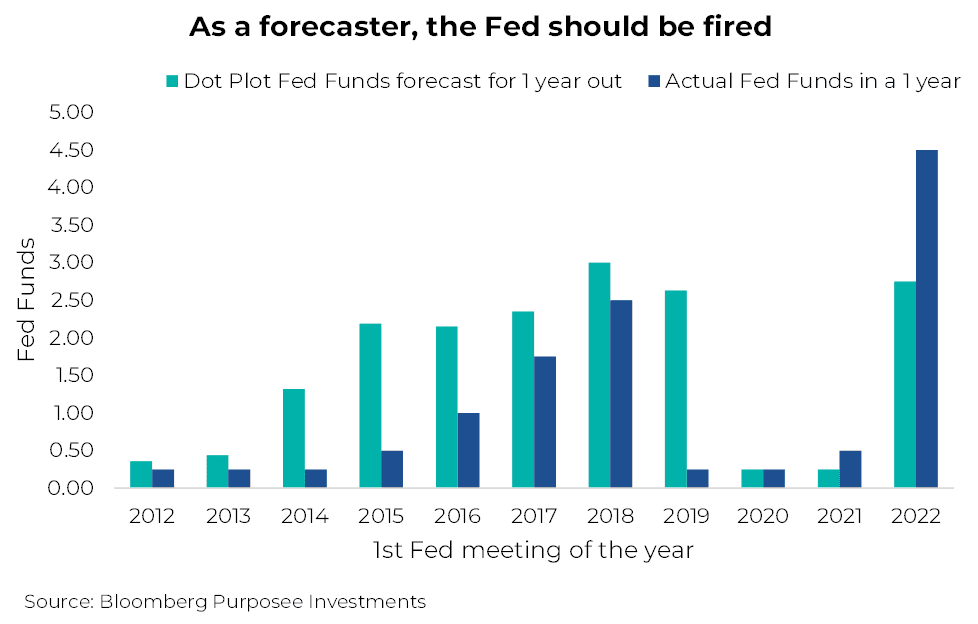 En tant que prévisionniste, la Fed devrait être licenciée