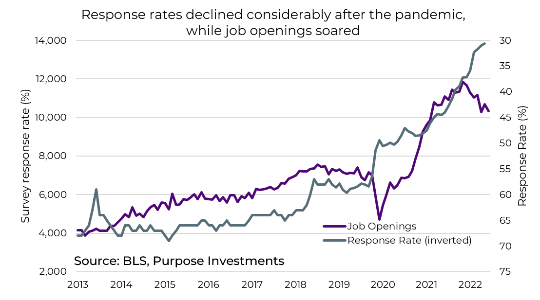 Response rates declined considerably after the pandemic