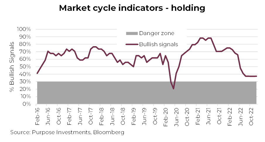 Indicateurs de cycle de marché tenant