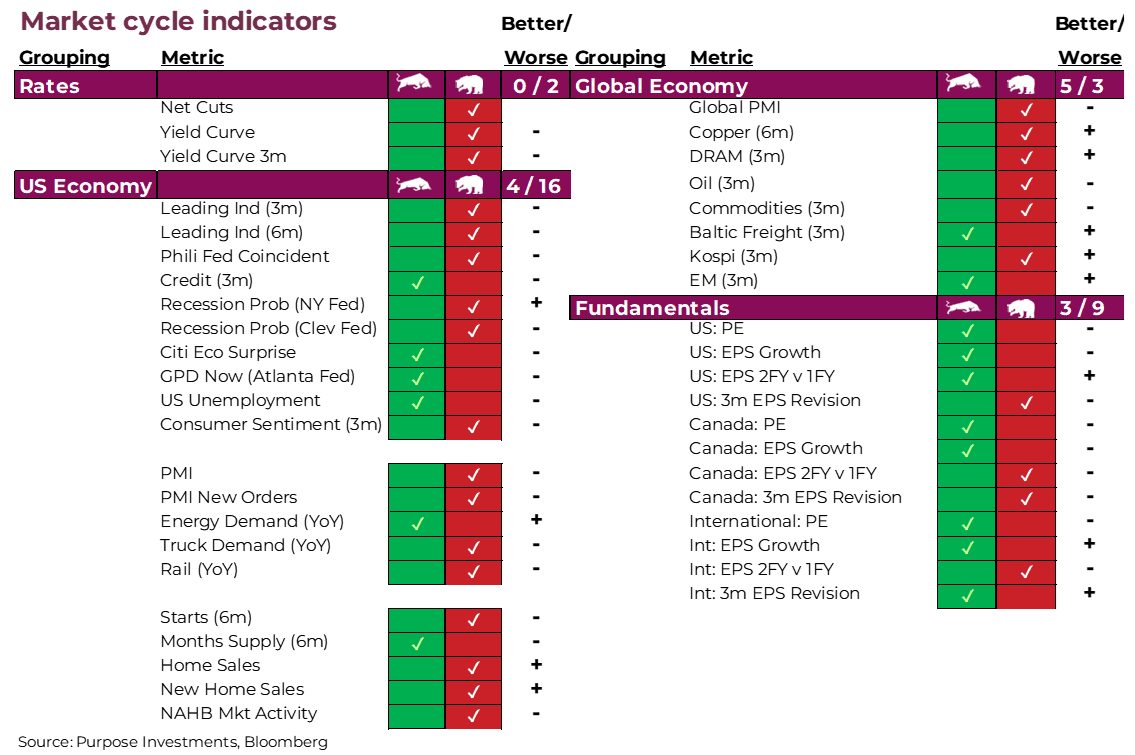 Indicateurs de cycle de marché