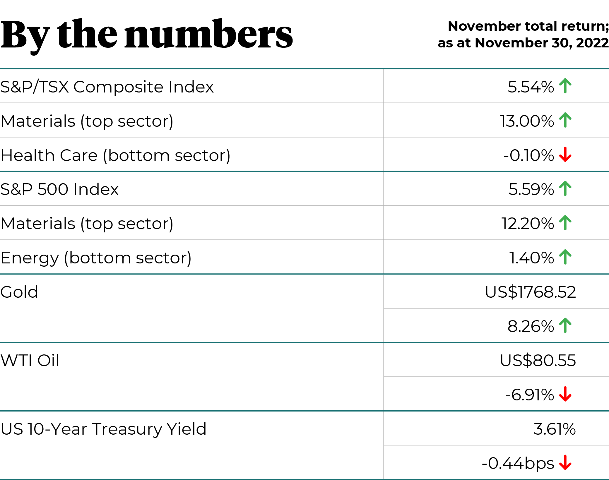 November market returns