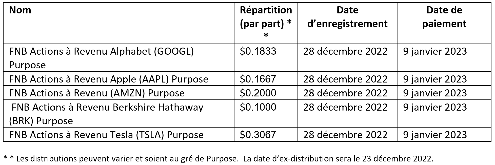 Investissements Purpose est également ravi d’annoncer les distributions de décembre 2022 pour les Actions à Revenu initial