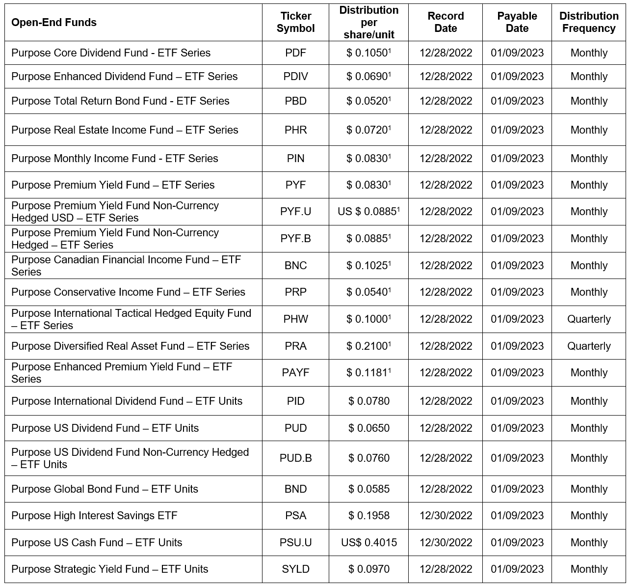 Dec 2022 Purpose distributions