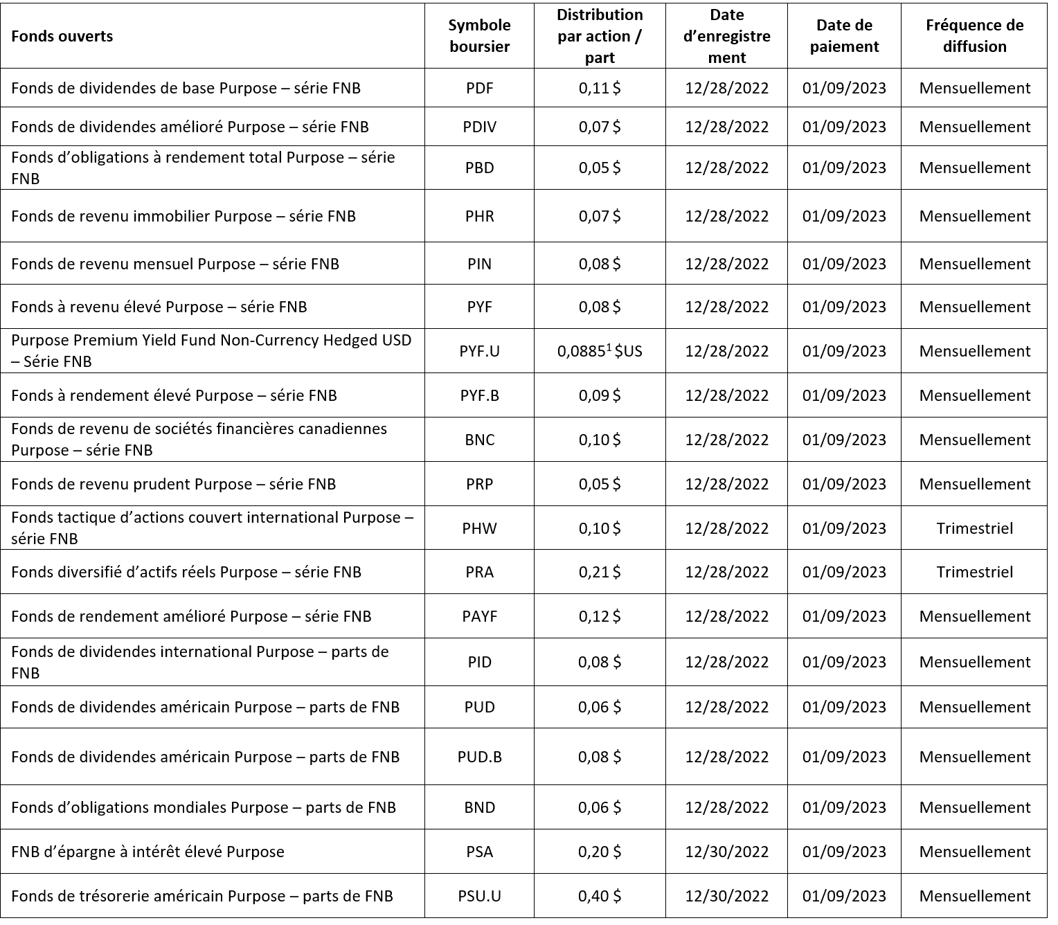 Investissements Purpose Inc. Annonce les distributions de décembre 2022 