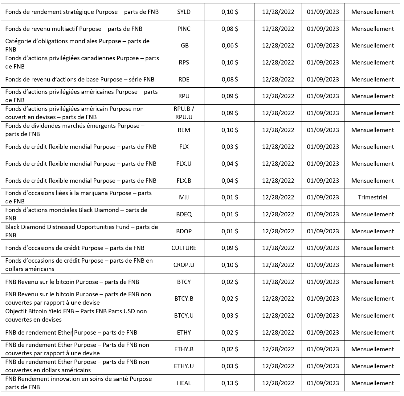 Investissements Purpose Inc. Annonce les distributions de décembre 2022 