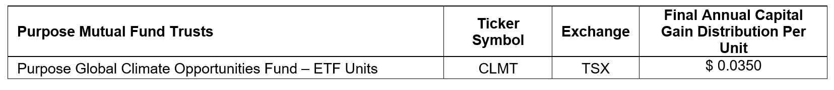 Final annual capital gains distributions