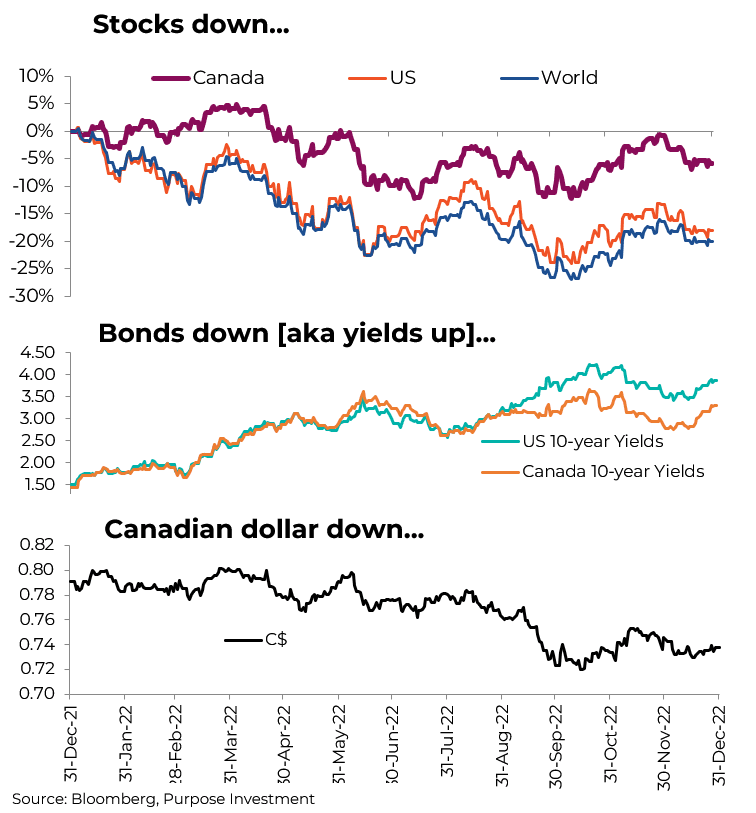 Actions, obligations et dollar canadien