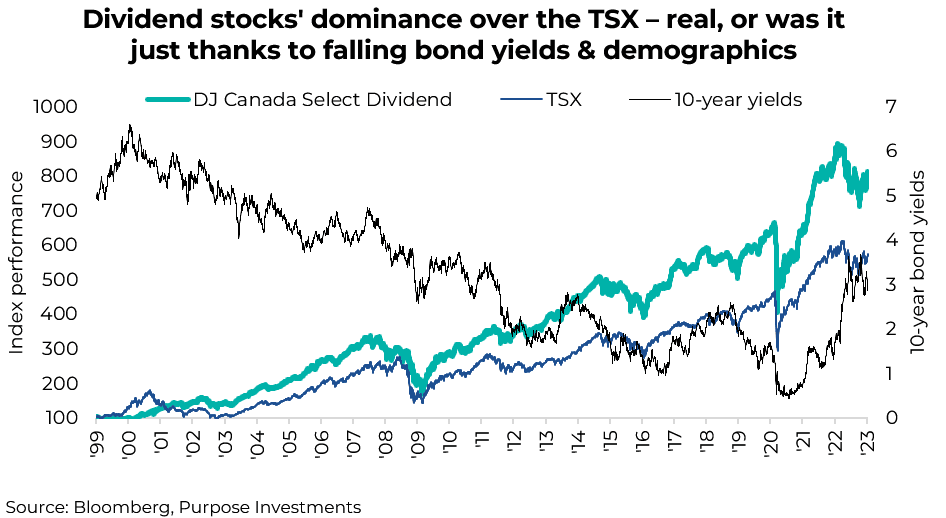 Dividend stocks' dominance over the TSX