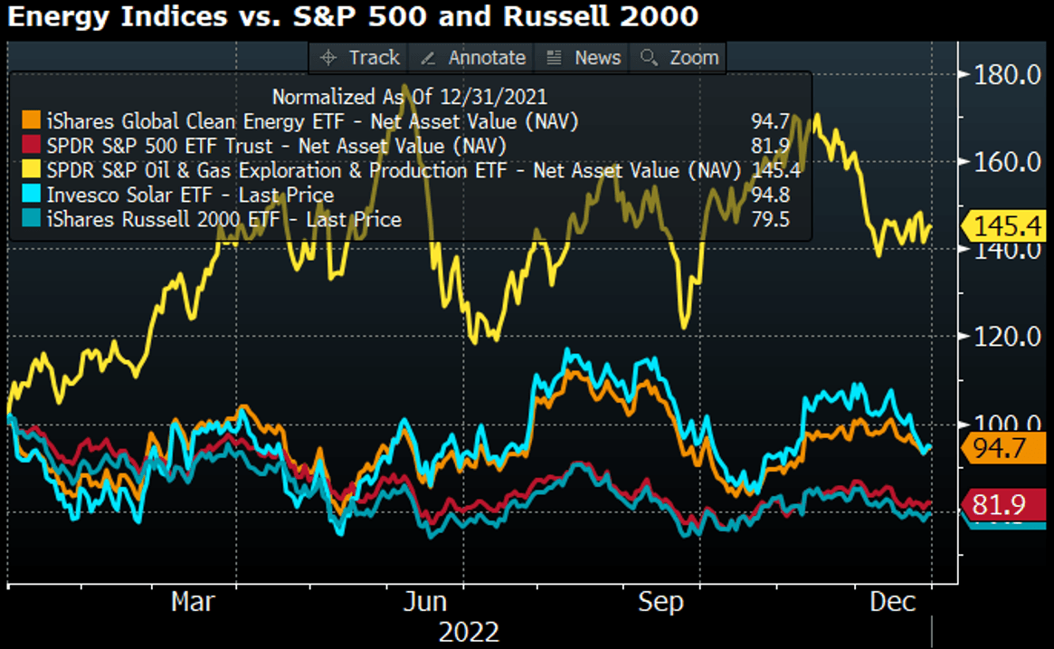 Indices énergétiques vs S&P 500 et Russell 2000