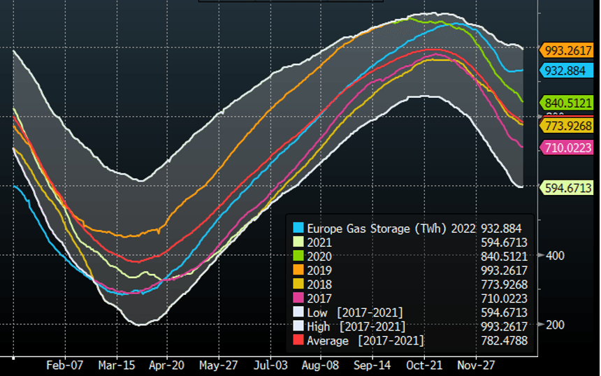 Stockage de gaz européen