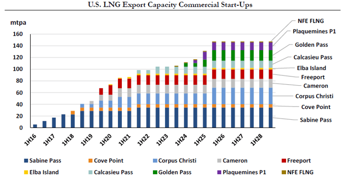 US LNG export capacity commercial start-ups