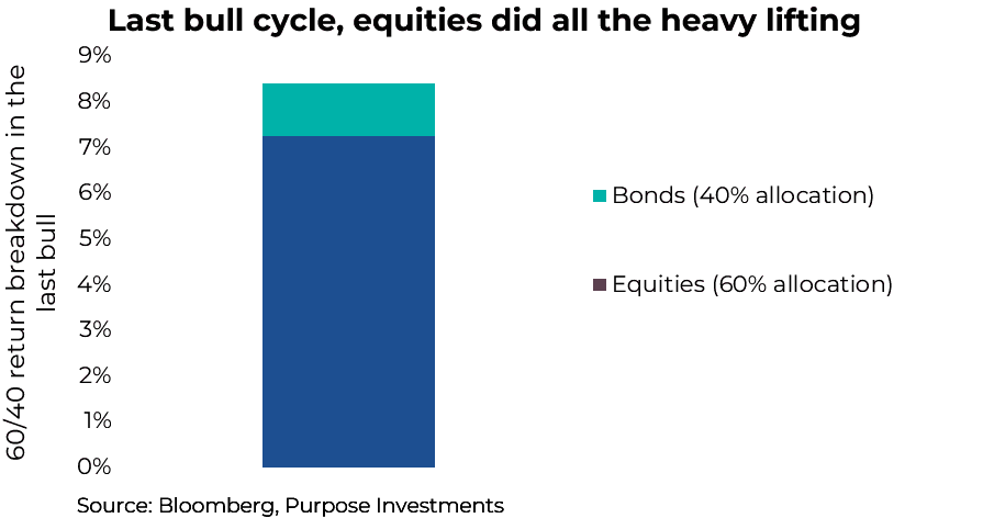 Last bull cycle, equities did all the heavy lifting