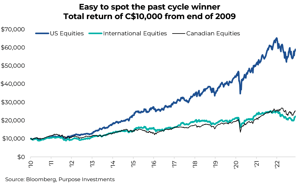 Easy to spot the past cycle winner