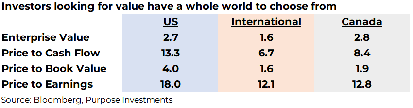 Investors looking for value have a whole world to choose from