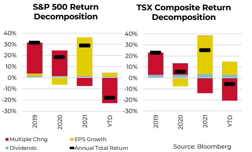 S&P 500 and TSX Composite return decomposition