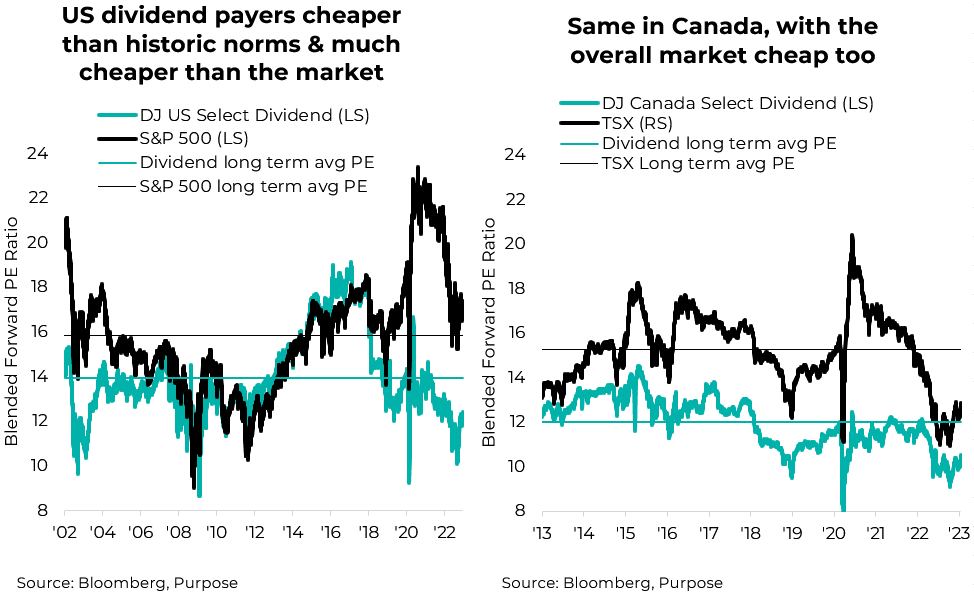 US dividend payers cheaper than historic norms