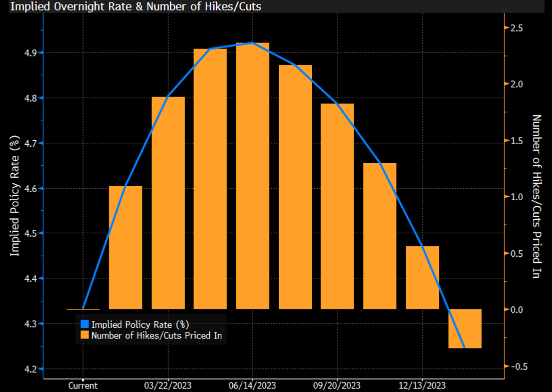 Implied overnight rate & number of hikes/cuts