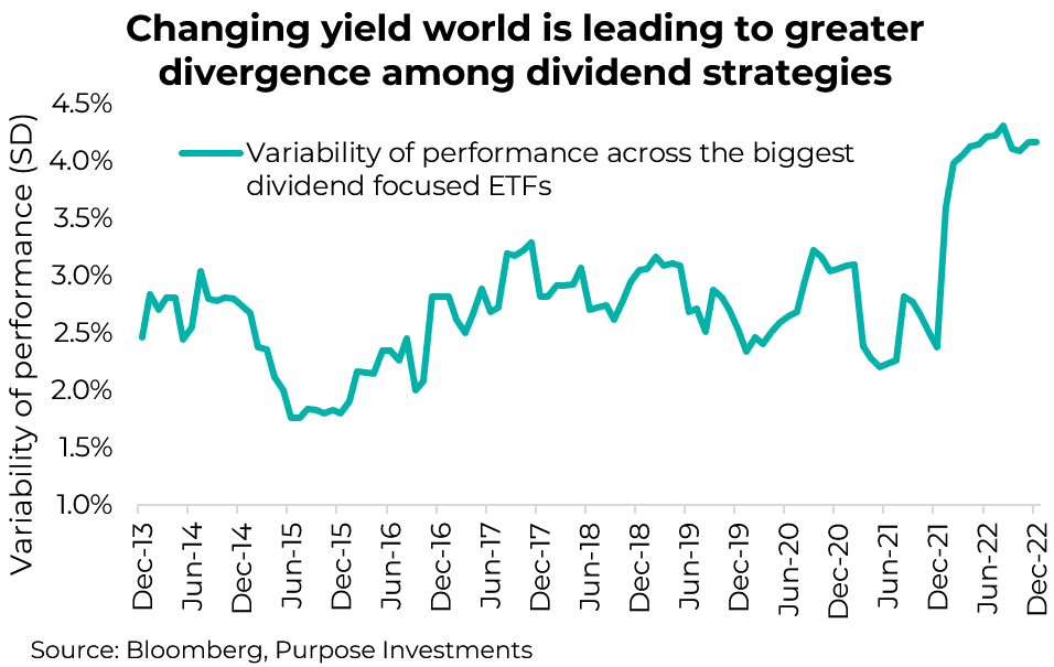 Changing yield world is leading to greater divergence among dividend strategies