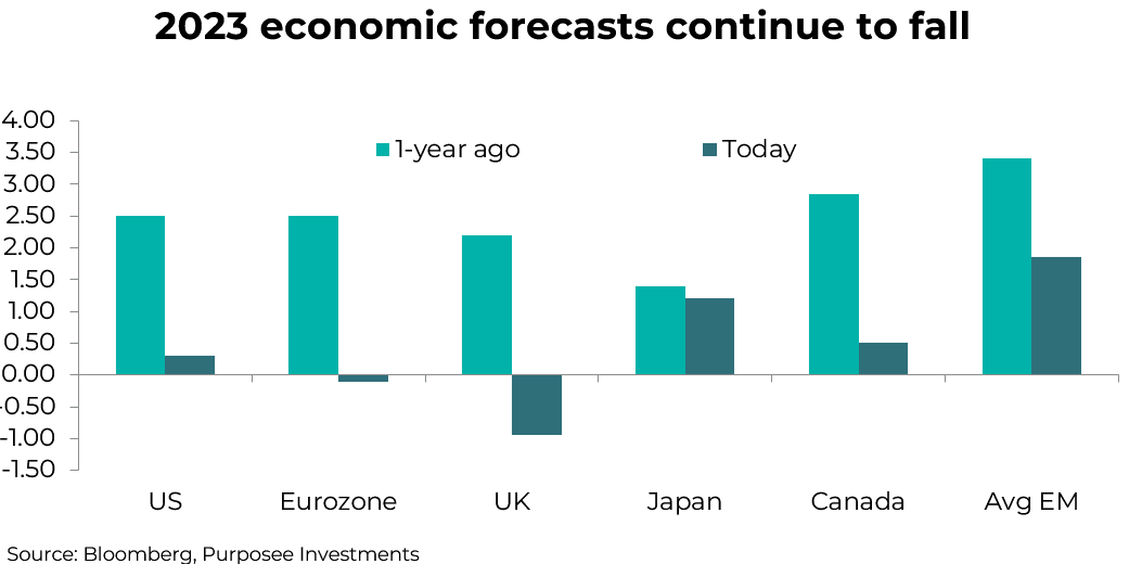 2023 economic forecasts continue to fall