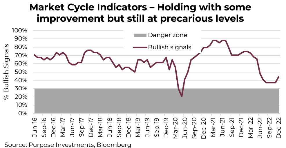 indicateurs de cycle de marché