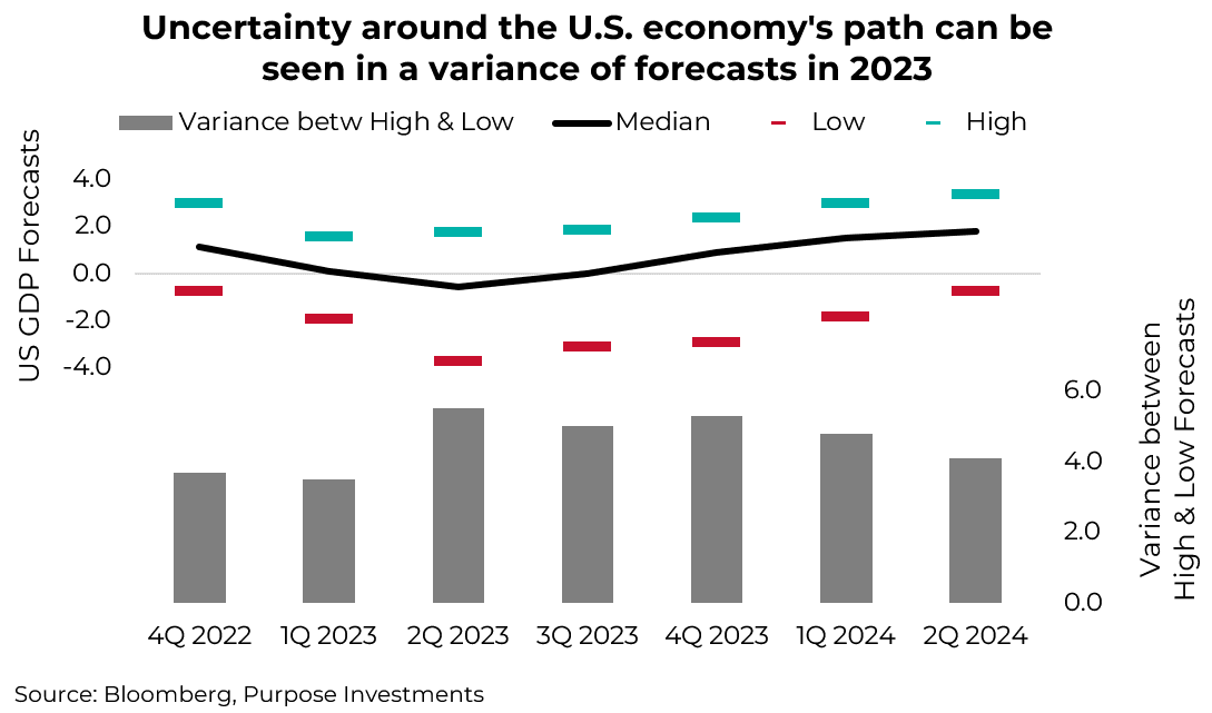 Uncertainty around the U.S. economy's path