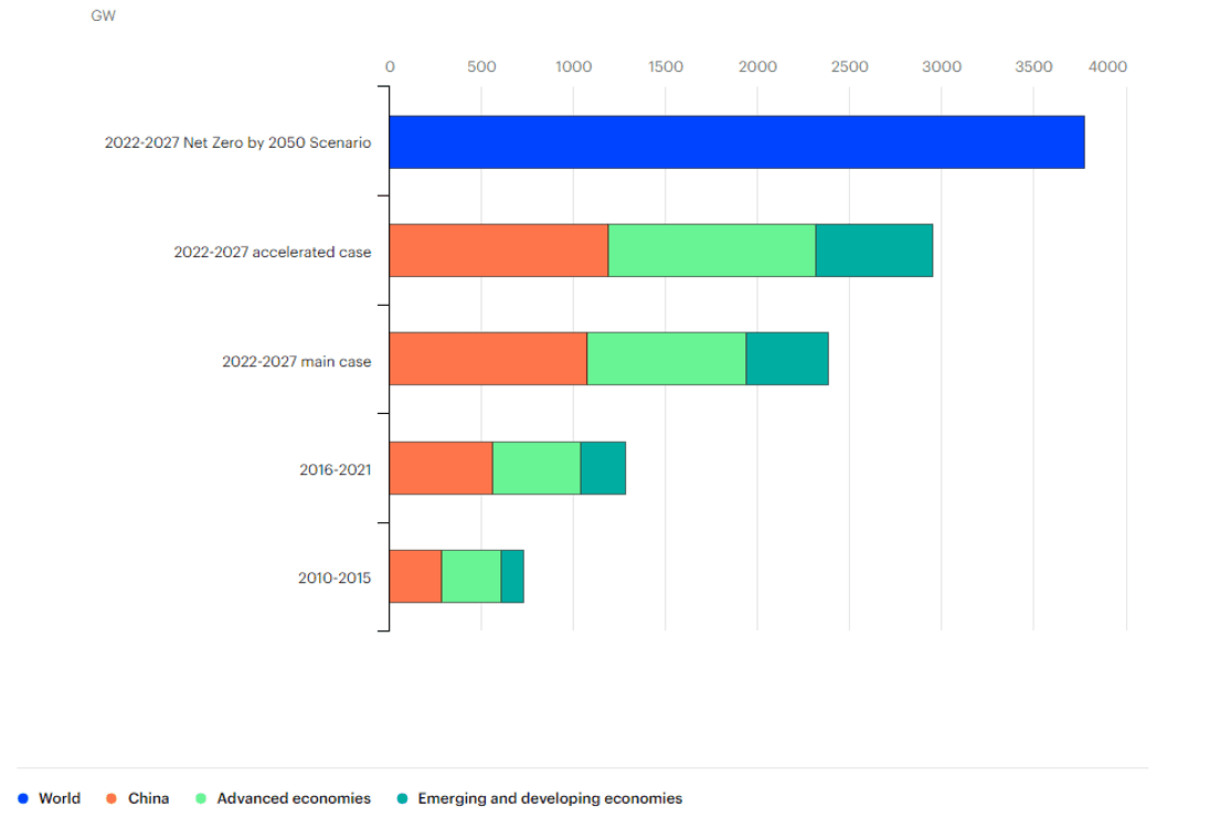 Capacité d'énergie renouvelable